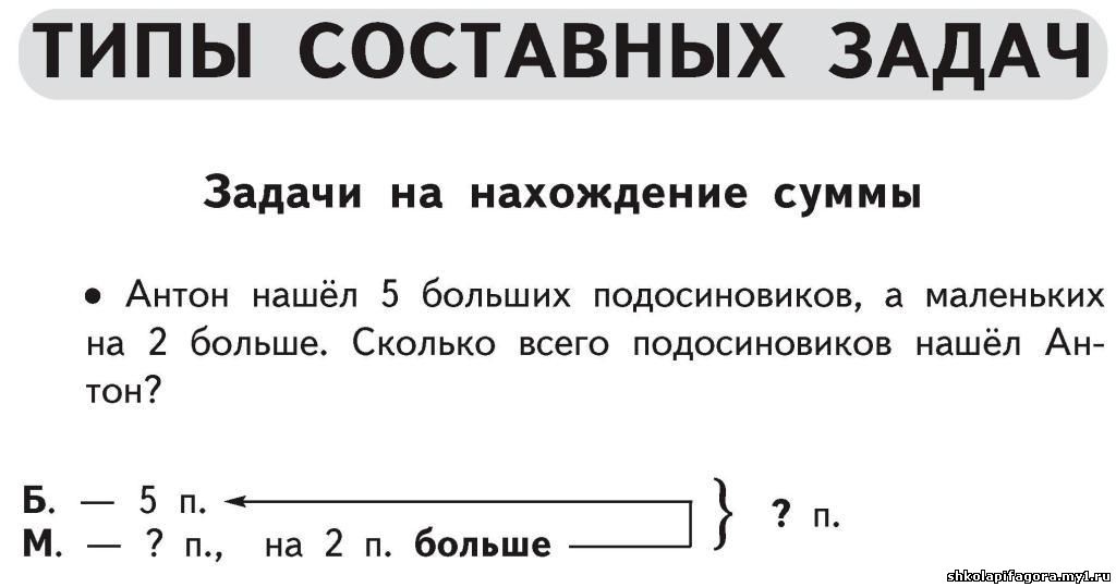 Первые 4 составных. Типы составных задач в начальной школе. Составные задачи на нахождение суммы. Типы составных задач в начальной школе по математике. Составные задачи по математике начальная школа.