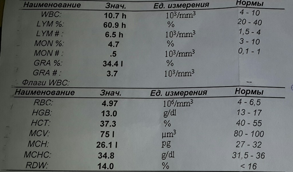 5 2 2 анализ. WBC В анализе крови у ребенка норма. WBC норма. Анализ LYM что такое и норма. WBC В анализе крови норма для женщин.