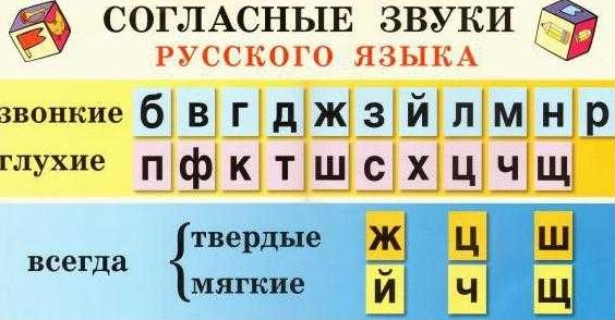 Звонки парные согласные звуки. Звуки и буквы глухие и звонкие. Звонкие и глухие буквы русского алфавита. Звонкие и глухие согласные буквы. Звонкие и глухие согласные таблица.