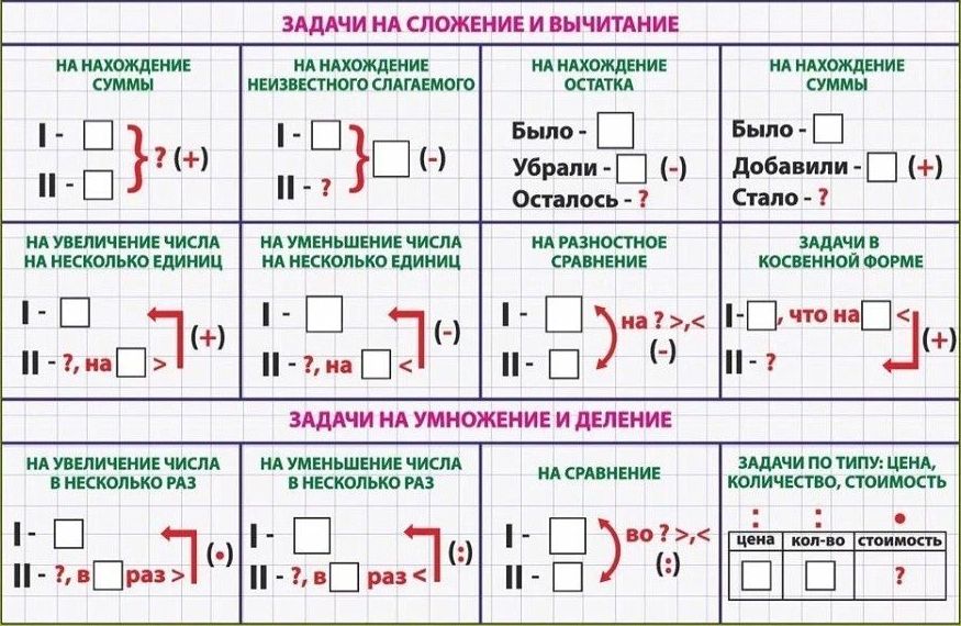 Схемы краткой записи задач в начальной школе