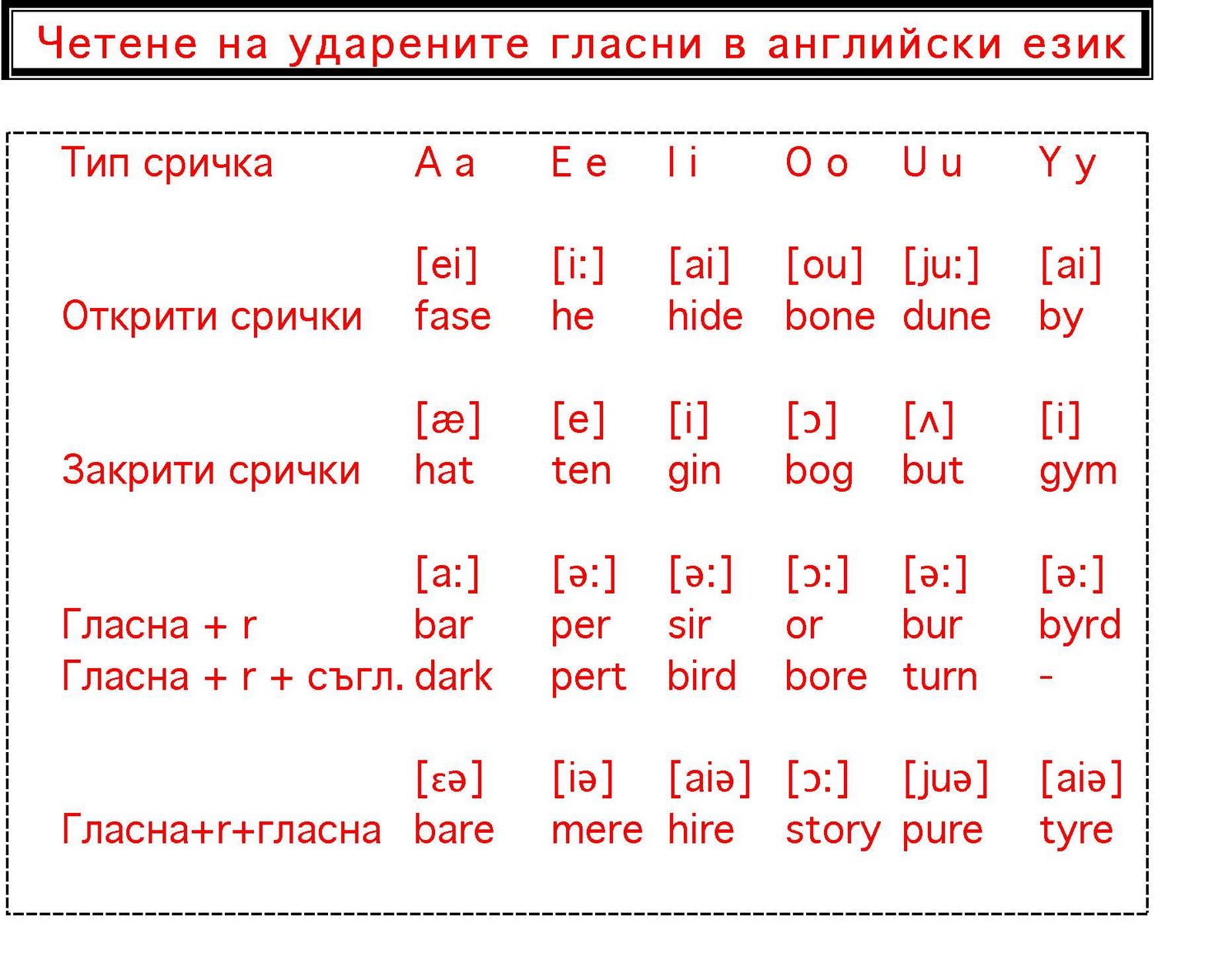 Транскрипция в английском языке произношение на русском
