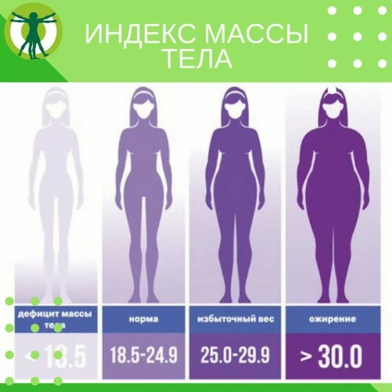 Идеальный индекс массы. Индекс массы тела. Таблица избыточного веса у женщин. Индекс массы тела (ИМТ). Нормальный вес ИМТ.