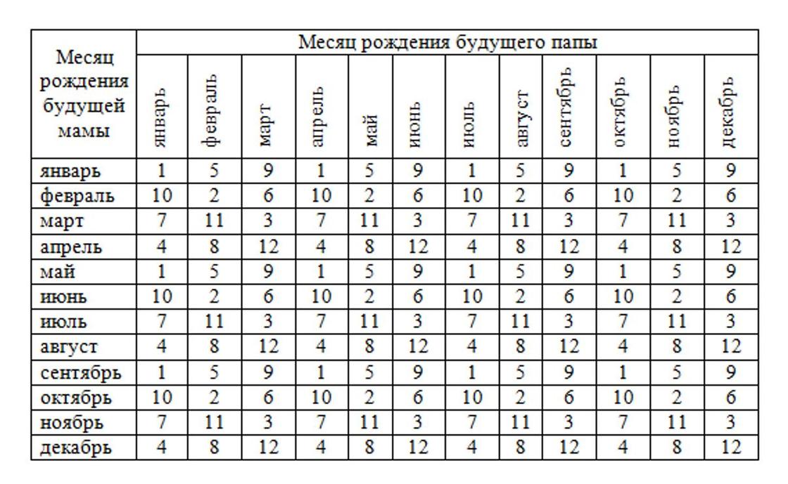 Схема пола ребенка