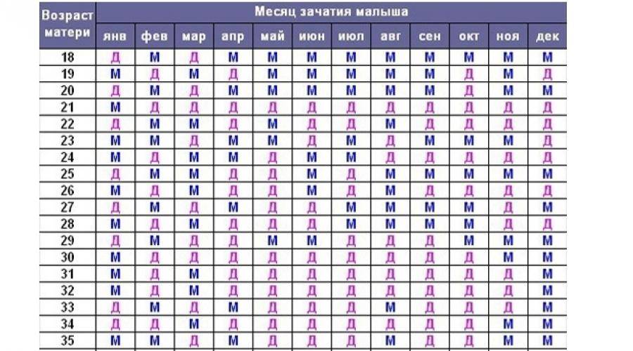 Карта беременности пол