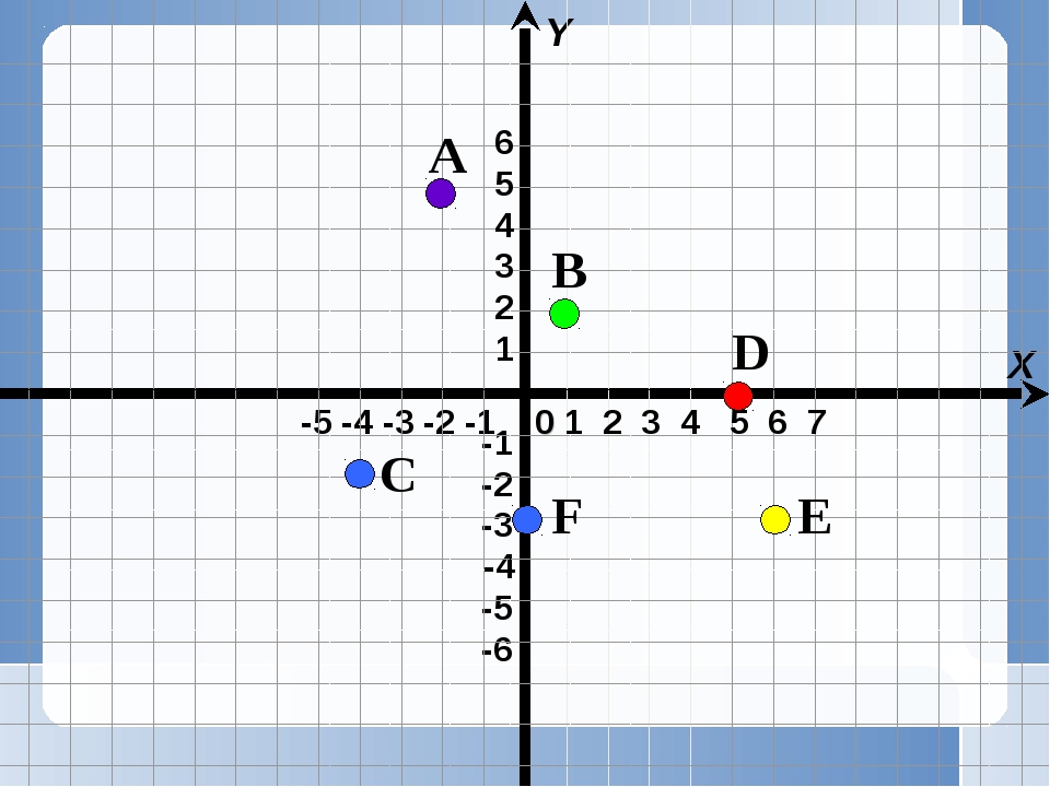 Прямоугольные координаты на плоскости 6 класс