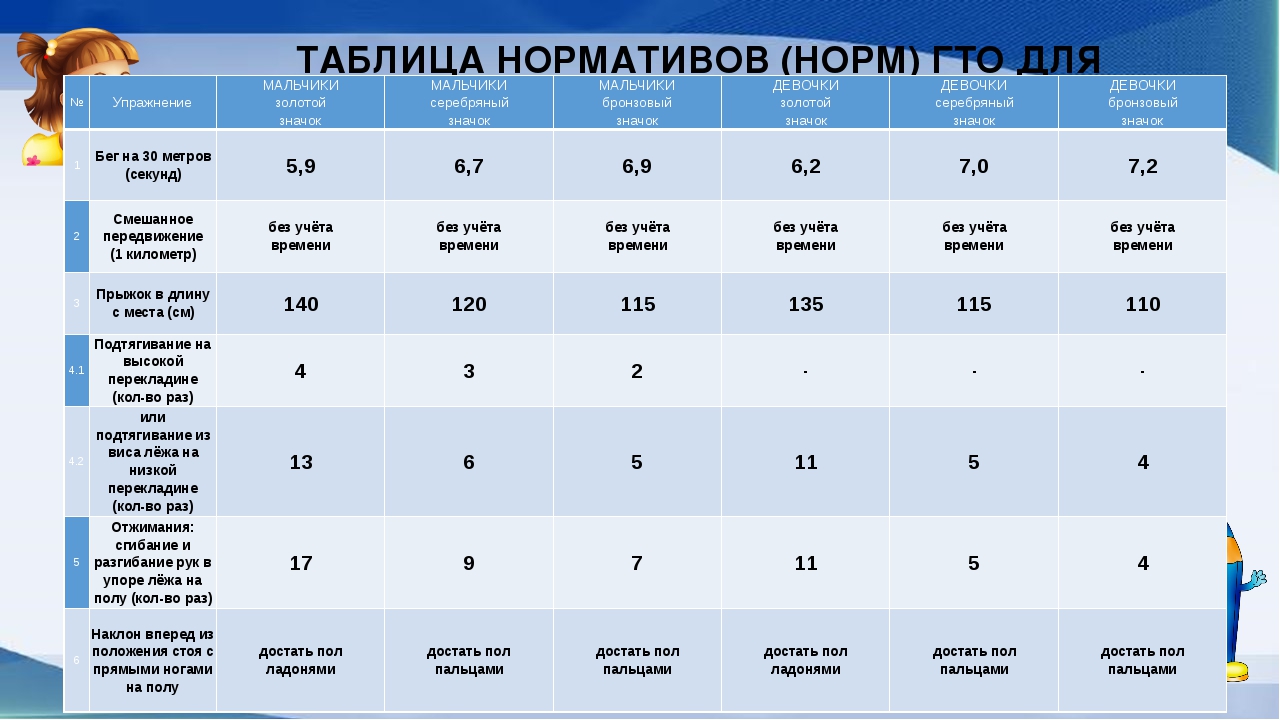 Составьте план график самостоятельных занятий для подготовки к сдаче комплекса гто в 5 классе