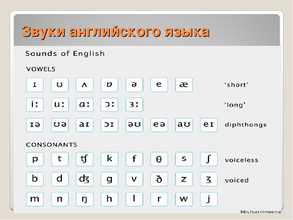 Таблица звуки букв английского. Звуки английского языка. Гласные звуки в английском. Транскрипция английских звуков. Согласные звуки в английском языке.