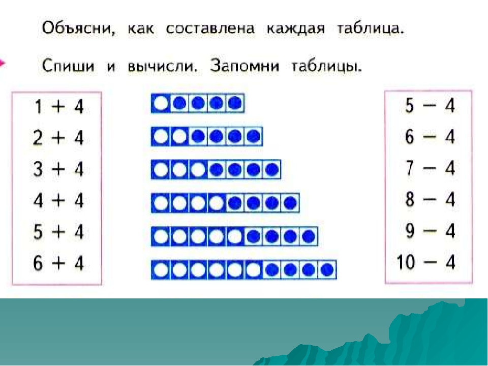 Объяснить расположить. Составляющие числа 4. Как составлена каждая таблица?. Как можно составить число 4. Объясни как составлена каждая таблица.