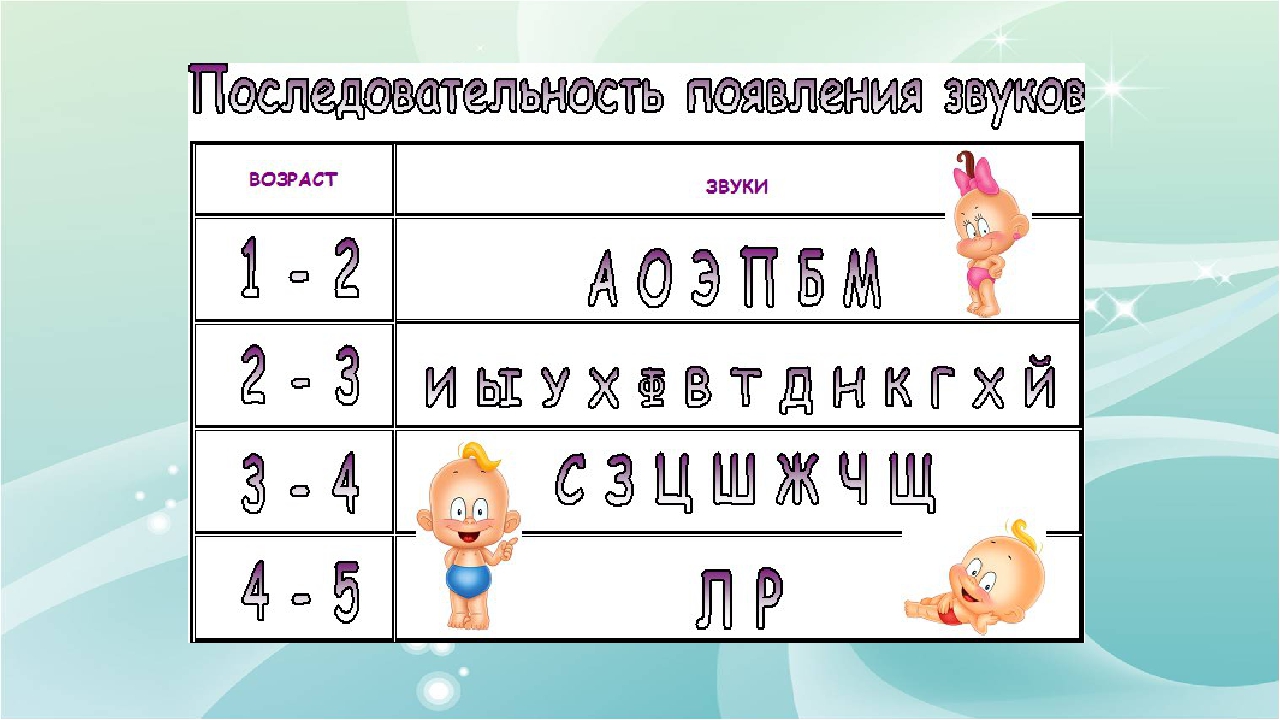 Определить возраст по звуку. Порядок появления звуков в онтогенезе. Сроки появления звуков. Появление звуков в речи. Последовательность появления звуков в речи ребенка.