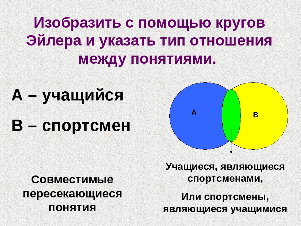 Отношения между понятиями с помощью круговых схем. Изобразите с помощью кругов Эйлера. Отношения между понятиями в логике круги Эйлера. Логические отношения между понятиями круги Эйлера. Изобразите с помощью кругов Эйлера отношения.