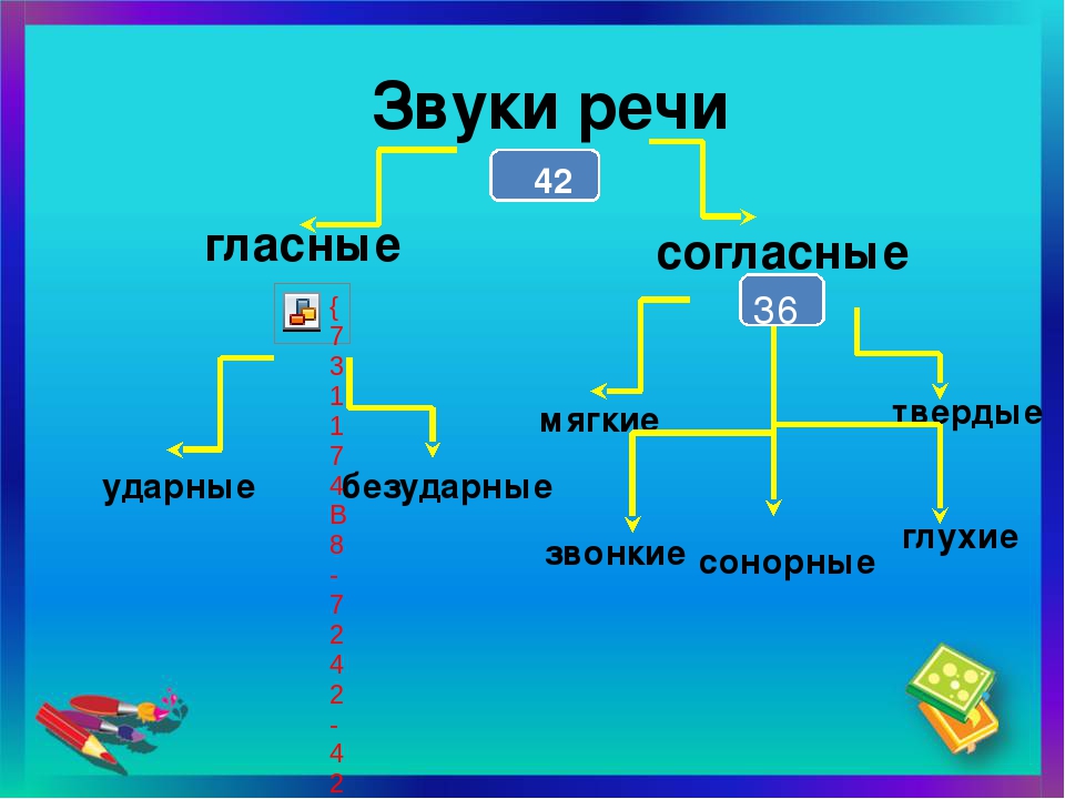 Звуки речи изучает. Звуки речи гласные звуки. Звуки речи согласные. Сонорные звуки таблица. Звуки гласные согласные ударные безударные глухие звонкие схема.