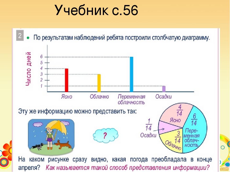 Диаграммы 3 класс математика презентация. Диаграммы 4 класс школа России. Задачи на диаграммы 4 класс школа России. Что такое диаграмма в математике. Диаграммы в начальной школе.