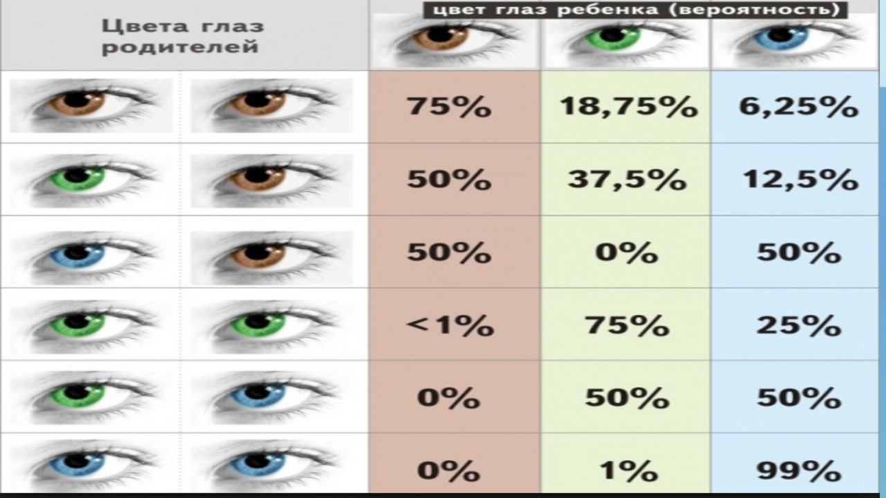Какой процент глаз. Цвет глаз родителей и детей. Таблица цвета глаз родителей. Таблица цвета глаз у ребенка. Генетика цвета глаз человека.
