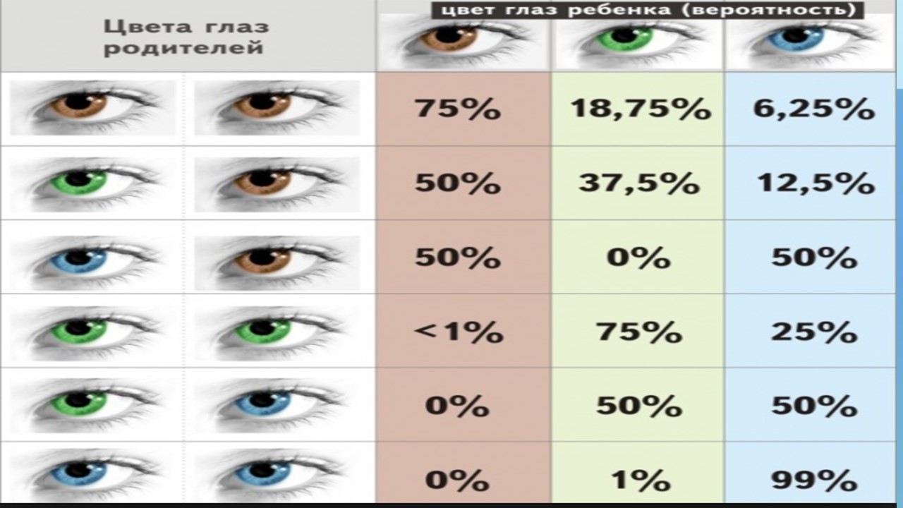 Сколько процентов глаз. Цвет глаз родителей и детей. Цвет глаз таблица. Таблица цвета глаз родителей. Таблица наследования цвета глаз.