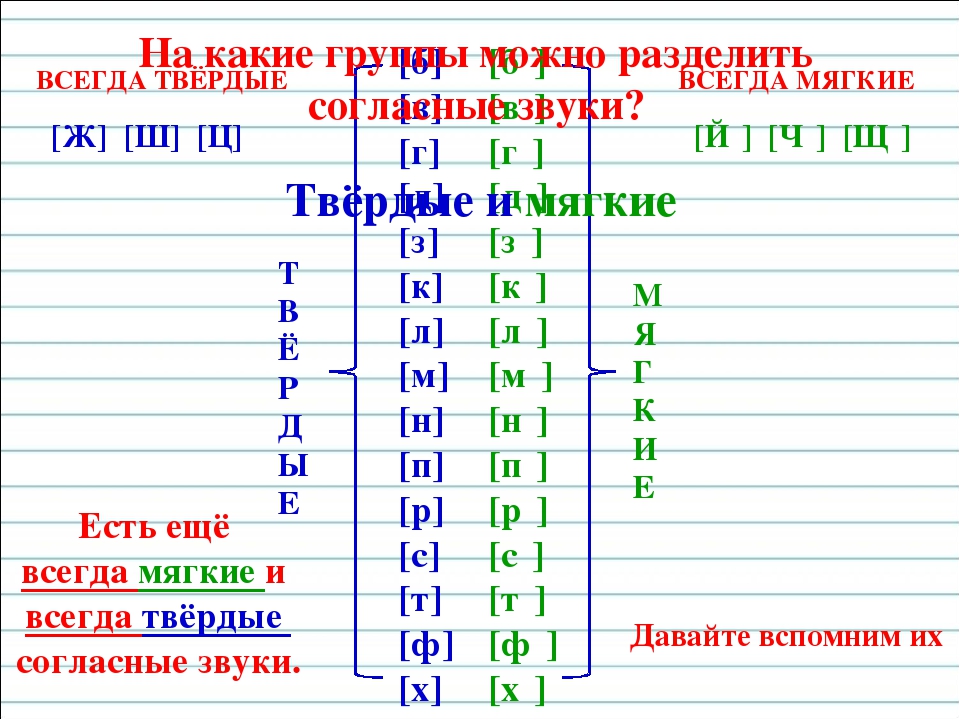 Покажи мягкие звуки. Твёрдые и мягкие согласные буквы 1 класс. Мягкие согласные звуки в русском языке таблица 1. Мягкие и твёрдые согласные таблица русский язык. Всегда мягкие и Твердые согласные звуки в русском языке таблица.