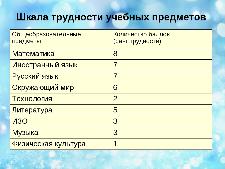 График баллов. Шкала трудности учебных предметов по САНПИН 2021 ФГОС В начальной школе. Шкала трудности уроков по САНПИН. Шкала предметов по трудности САНПИН. САНПИН баллы по предметам для начальной школы.