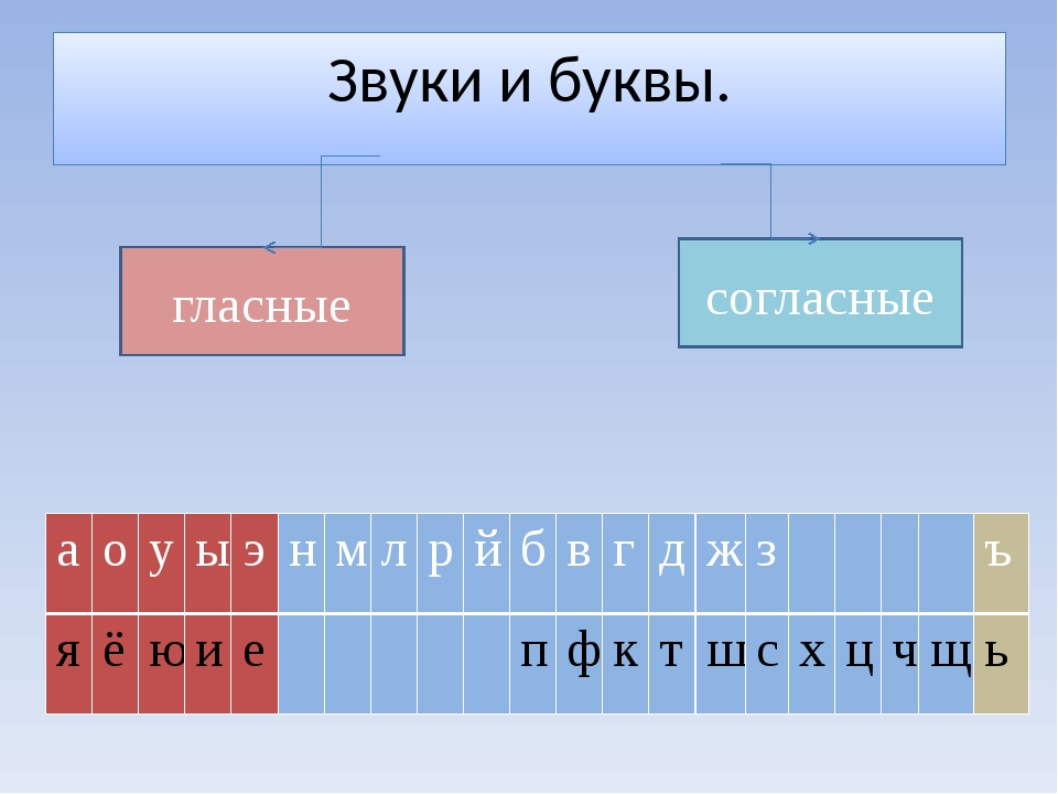Схема гласные согласные буквы. Мягкие гласные звуки в русском языке таблица. Какие буквы гласные и согласные. Гла ныеи согласные щвуки. Сглсни. Букни. И. гласни.