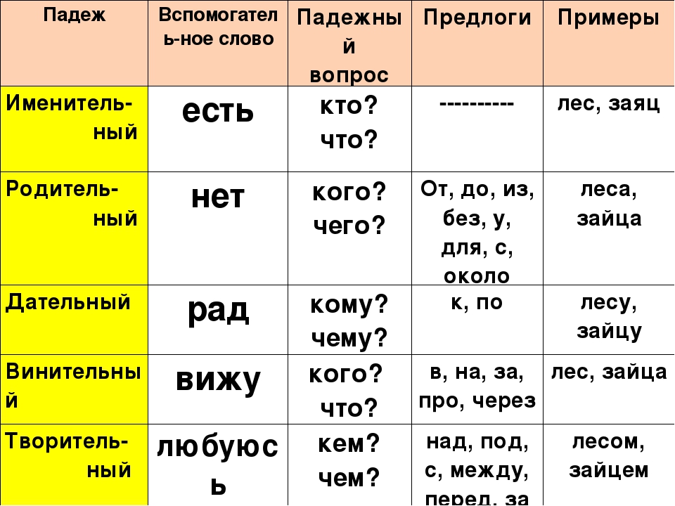 Цветущий какой падеж. Падежи. Таблица падежей. Падежи русского языка таблица. Вопросы падежей.