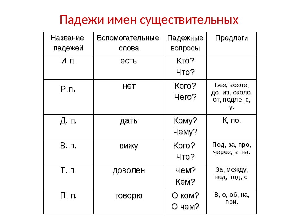 Гуляли в парке падеж имени существительного. Таблица по определению падежей. Таблица определения падежей имен существительных. Падежи имен существительных в русском языке таблица. Падежи имён существительных 3 класс таблица.