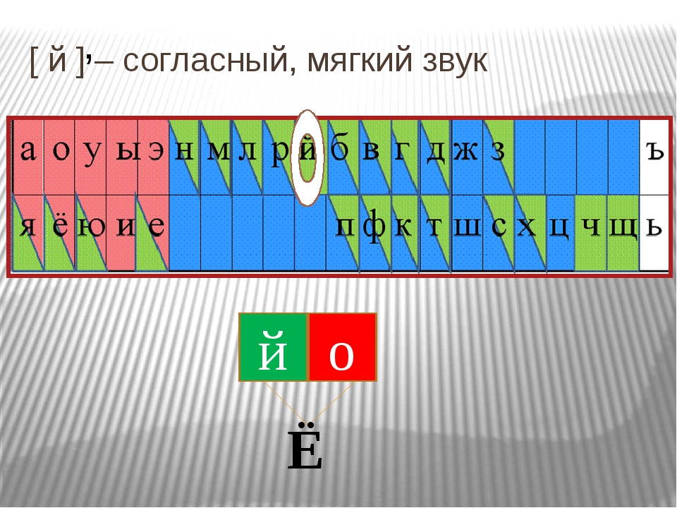 Буква й каким цветом обозначается в схеме слова