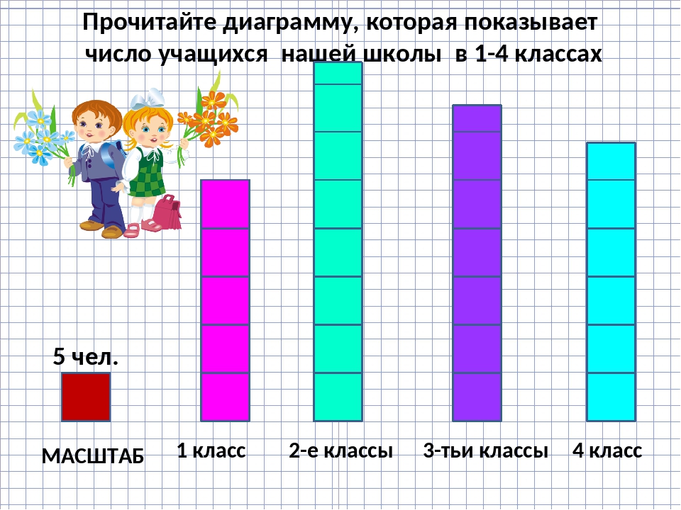 Уроки математики 4 класс перспектива. Столбчатые диаграммы 4 класс школа России. Диаграмма начальная школа. Диаграмма 4 класс математика. Столбчатая диаграмма для начальной школы.