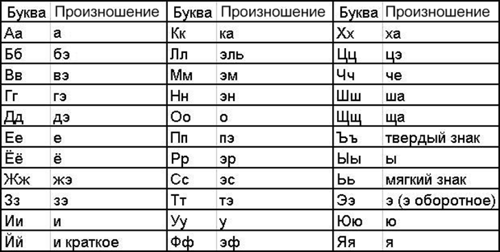 Как говорятся буквы. Как читаются буквы и звуки в русском. Произношение букв и звуков. Правильное произношение русских букв. Алфавит с произношением звуков.