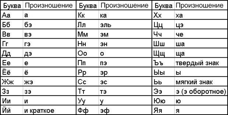 Как читаются буквы и звуки в русском. Правильное произношение русских букв. Правильное произношение букв и звуков. Как произносица букваy.