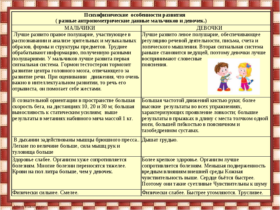 План консультации с родителями на тему особенности воспитания мальчиков девочек в семье