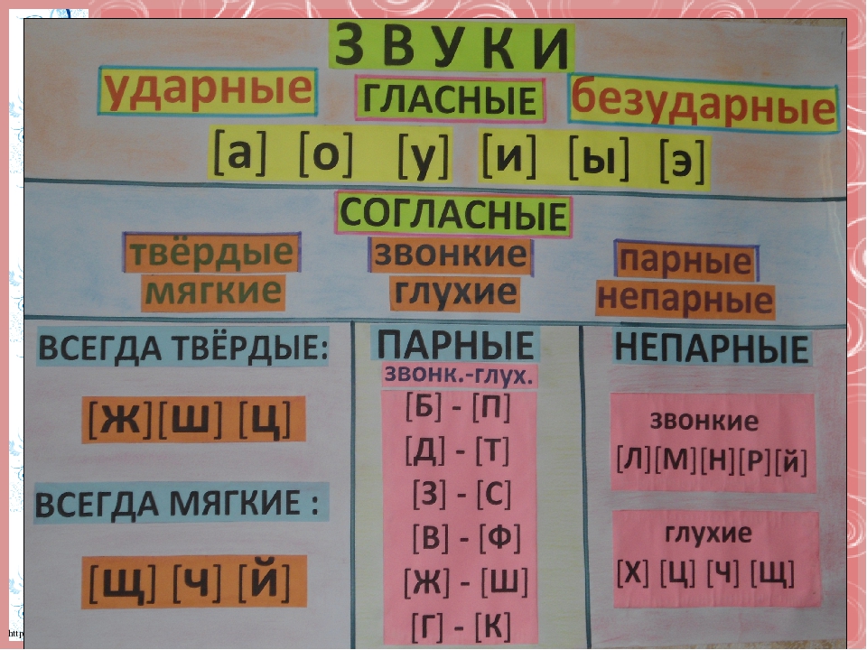 Твердые согласные в слове два. Гласные согласные мягкие и Твердые таблица. Мягкие звонкие согласные буквы в русском языке. Согласные звуки твёрдые и мягкие таблица. Согласные буквы и звуки в русском языке.