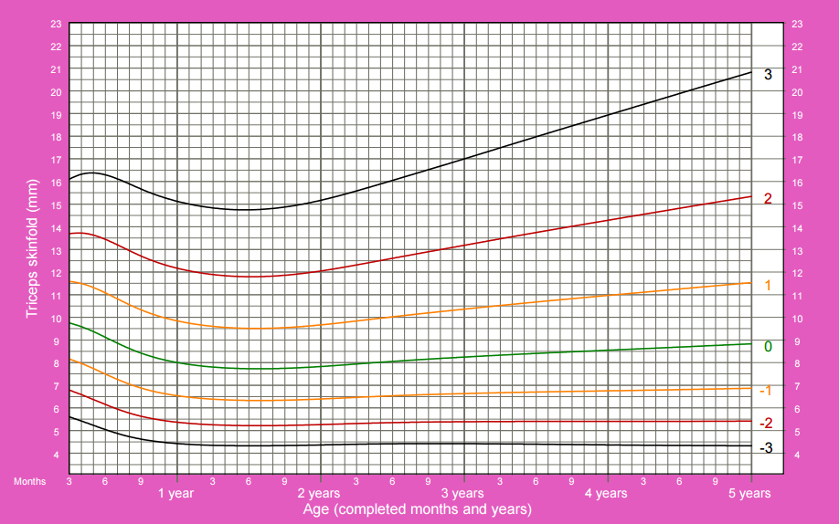 Оценка роста и веса. SDS ИМТ для девочки до 5 лет таблица. Индекс массы тела центильная таблица. Центильные кривые роста и веса воз. ИМТ таблица для детей до года.