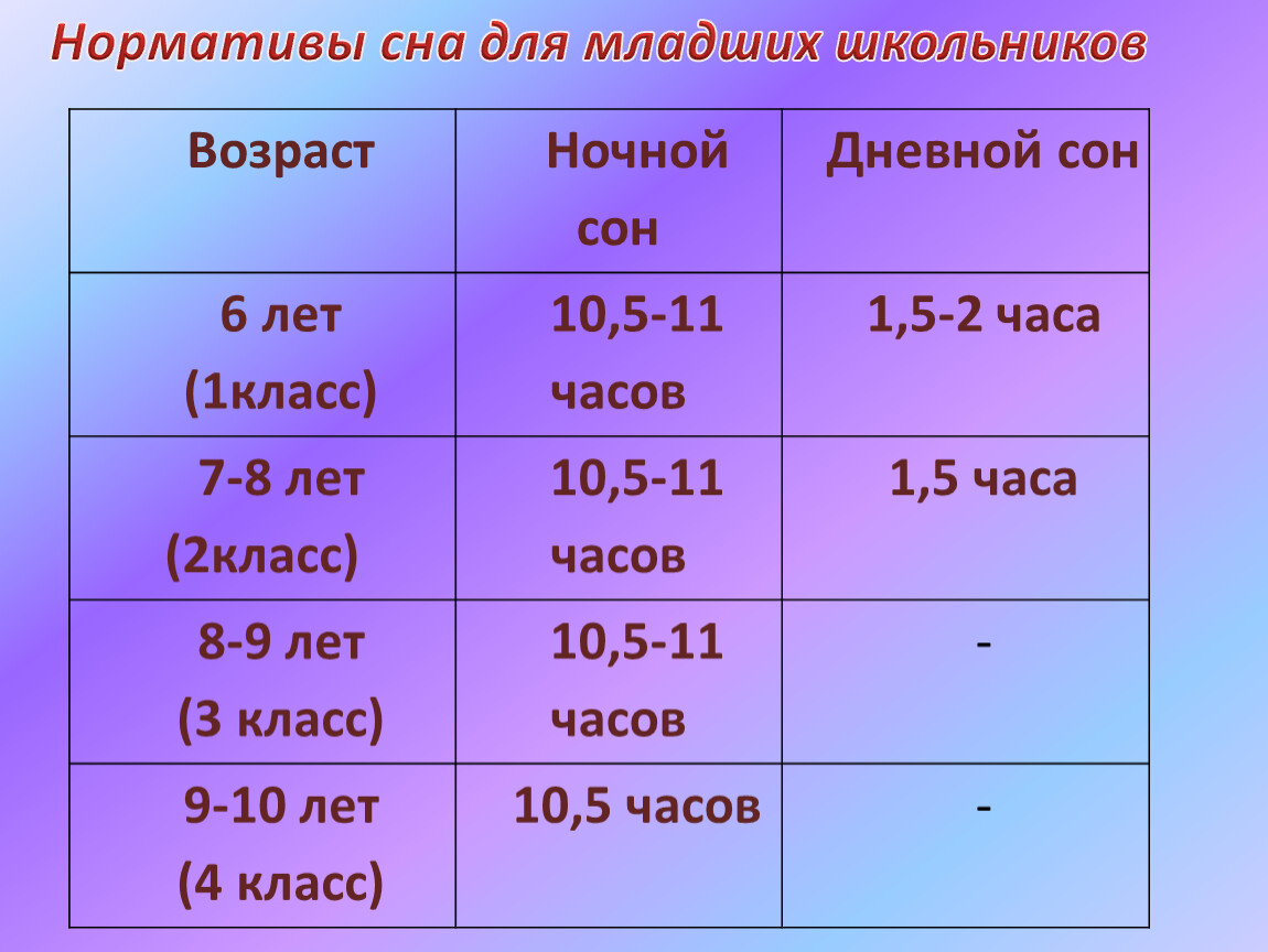 Какой класс закончила. Нормативы сна для младших школьников. Возраст детей в классах. Возраст детей в 7-8 классах. Возраст учащихся по классам.