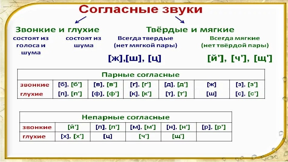 Мягкие согласные 2 класс. Памятка звонкие и глухие согласные 2 класс. Гласные согласные звонкие глухие Твердые мягкие парные непарные. Твёрдые непарные согласные 2 класс. Таблица согласных и гласных звуков русского языка для 2 класса.