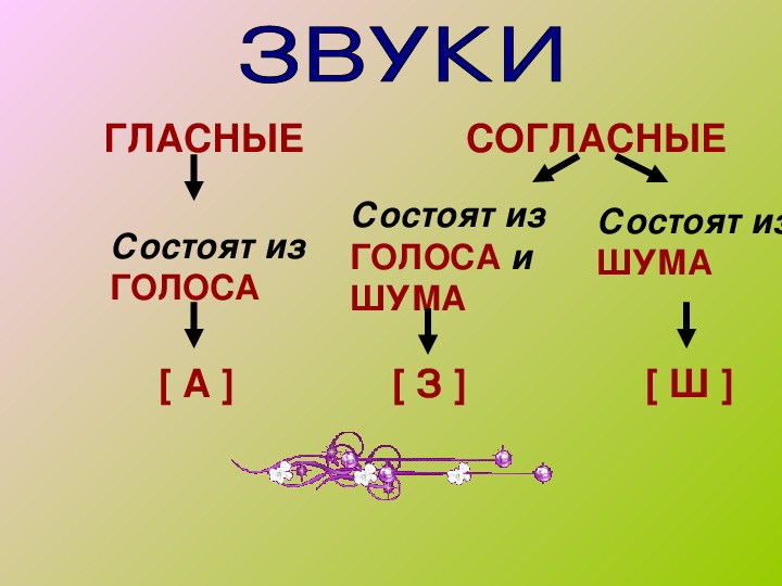 Значение слова гласная. Согласный звук состоит из шума 2 класс. Согласные звуки состоят из шума. Согласный звук состоит из шума и голоса. Согластный Вук состоит и.