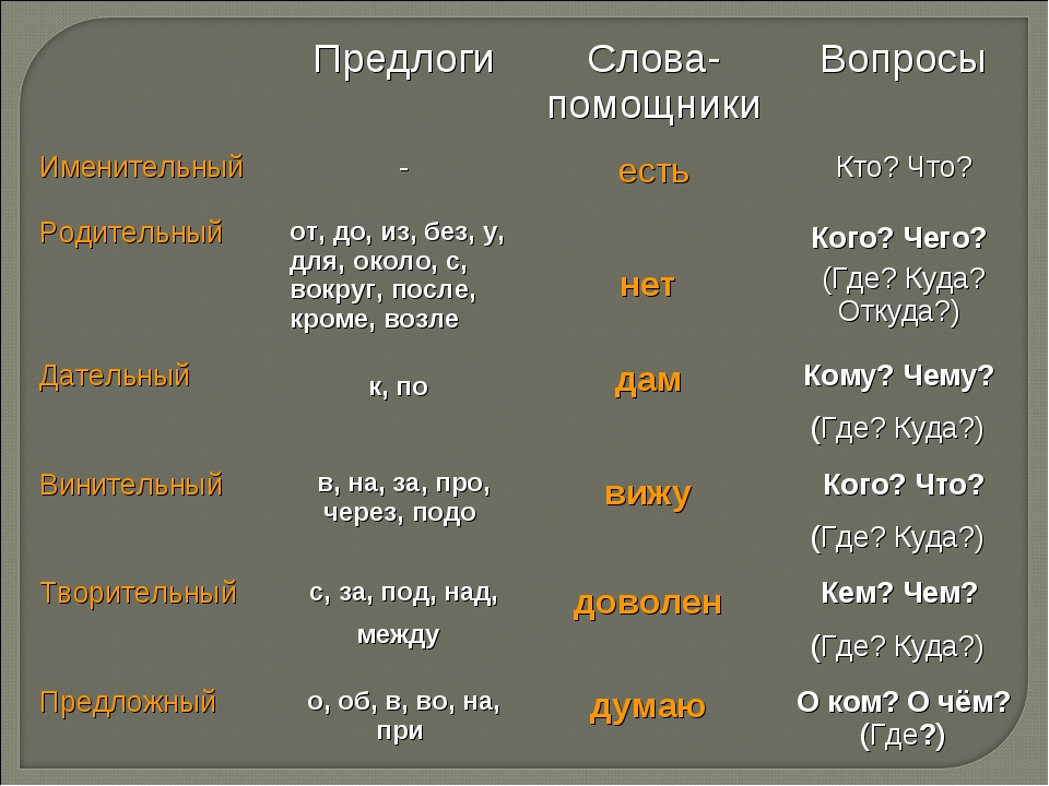 Слова помощники. Падежи имен существительных. Падежи с примерами. Именительный падеж родительный падеж.