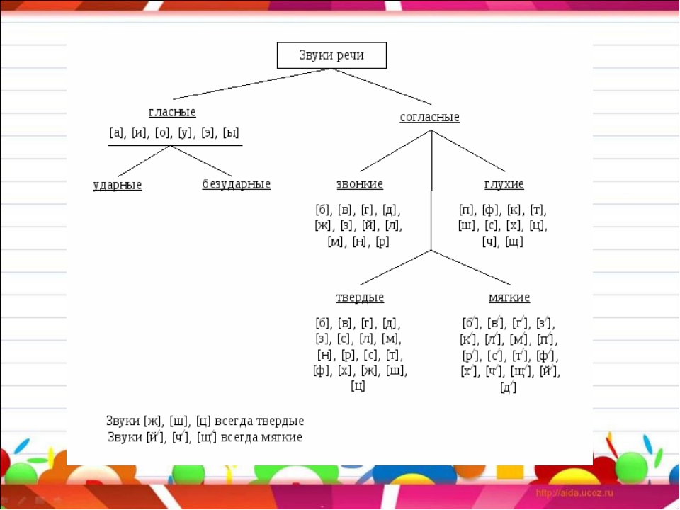 Гласные и согласные схема
