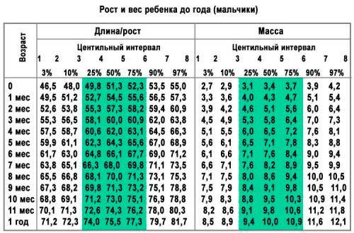 Масса тела мальчика. Центильная таблица окружности головы. Окружность головы у детей центильная таблица. Центильная таблица для мальчиков окружность головы. Центили окружность головы девочки.