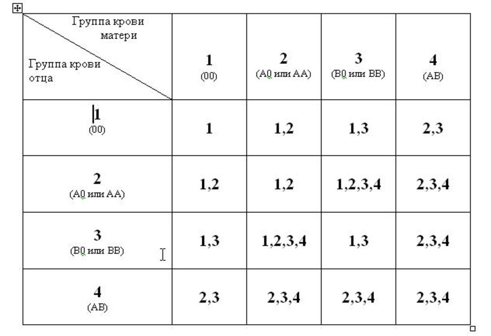 Мать 1 отец 3. У мамы 1 положительная у папы 3 положительная у ребенка 2 положительная. У мужа 3 группа крови а у жены 2 какая будет у ребенка. Мама 2 отрицательная папа 2 положительная. Папа 2 положительная мама 4 положительная у ребенка какая.