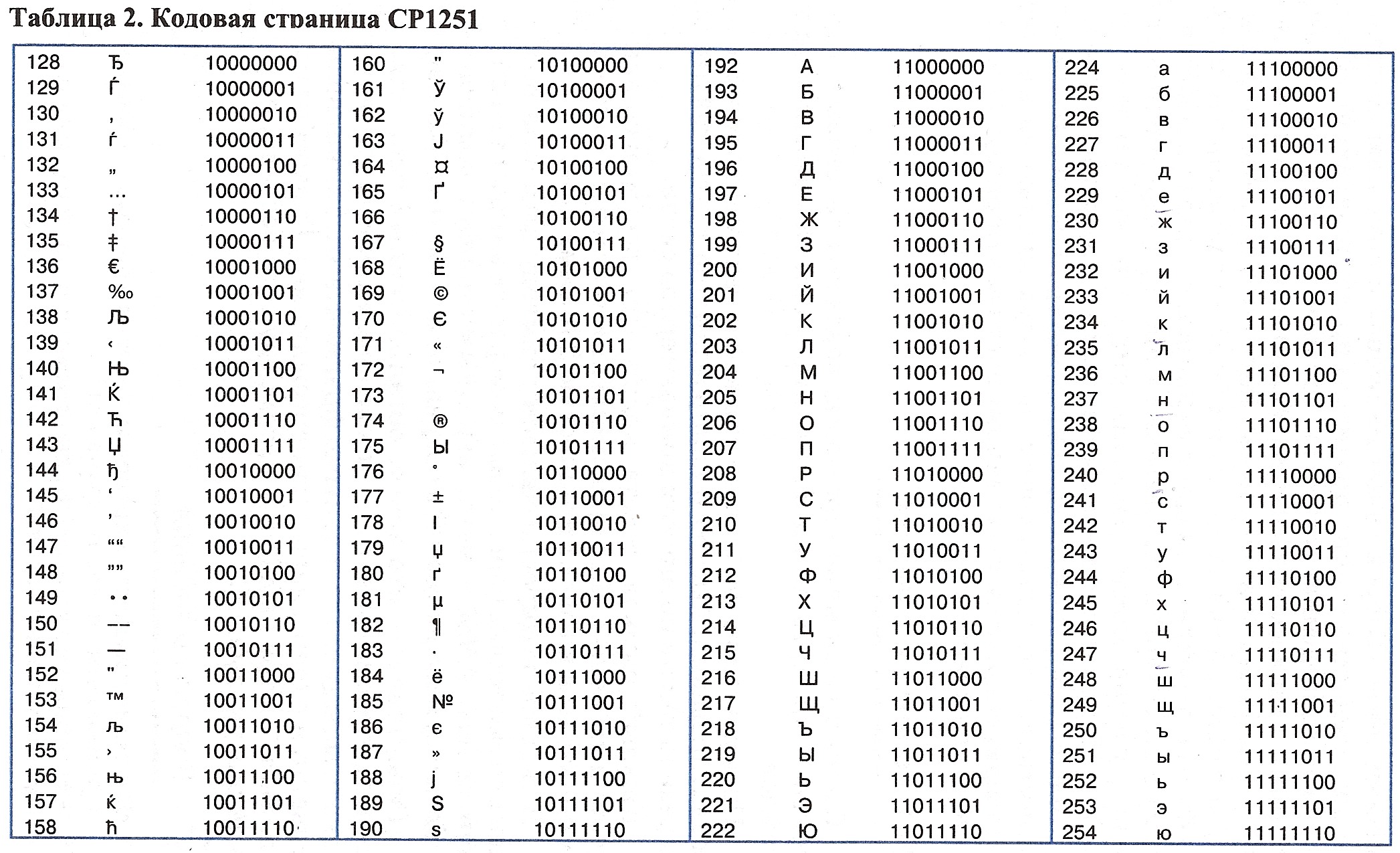 Выясните какие символы. Кодировочная таблица ASCII. Таблица символов ASCII 16 разрядный. Таблица двоичного кода английских букв. Ср 1251 таблица символов.