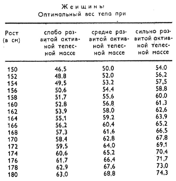 Средний показатель веса