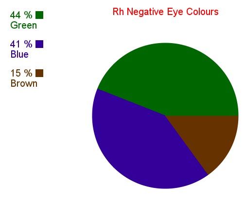 Какой процент глаз. Диаграмма цвета глаз. Статистика цвета глаз. Распространенность цветов глаз. Статистика цветов глаз.