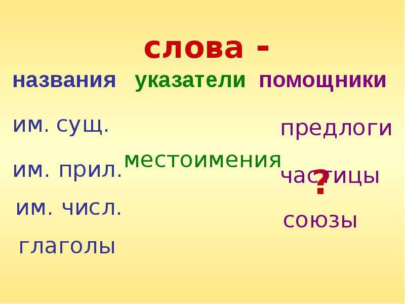 Слова помощники. Слова названия и слова указатели. Слова названия указатели помощники таблица. Слова указатели и слова помощники.