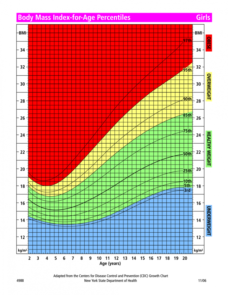 Калькулятор идеального веса по возрасту. Таблица соотношения роста и веса и индекс массы тела. Таблица индекса массы тела по росту и весу и возрасту для женщин. Таблица рост вес ИМТ. Таблица коэффициента индекса массы тела.