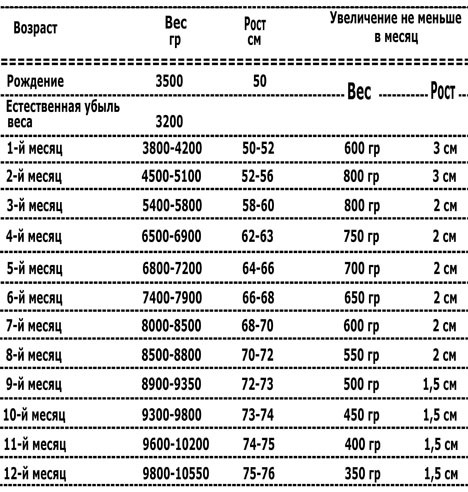 2 года 7 месяцев сколько месяцев. Вес детей при рождении норма таблица. Таблица нормального веса новорожденного. Вес девочки при рождении норма таблица. Рост новорожденного ребенка норма таблица при рождении.