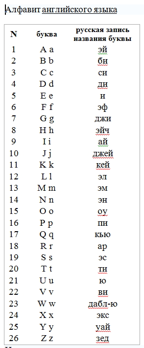 Эфиопия буква. Русский и английский алфавит. Английский алфавит с переводом на русский. Название букв английского алфавита. Английский алфавит с переводом на русские буквы.