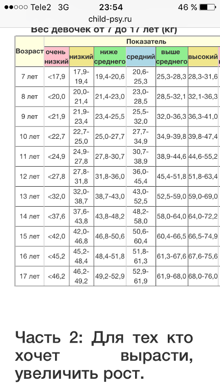 Сколько весит девочка в 12