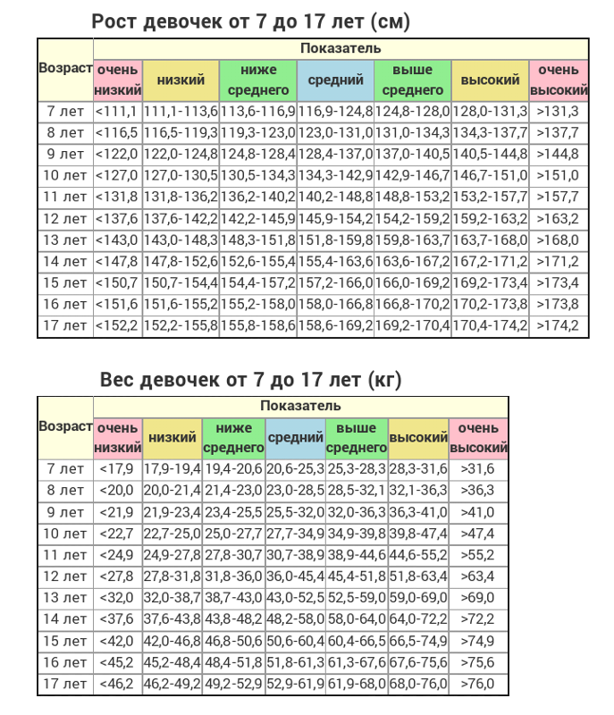 Вес рост 12. Норма веса при росте для девочек 12 лет. Норма веса при росте 12 лет. Норма веса при росте у девочек 14 лет. Норма веса при росте 160 у подростка девочки 12.