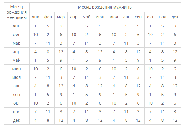 Узнать сколько беременности