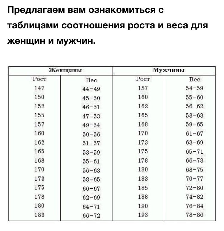 Таблица соотношения роста. Соотношение массы и роста у мужчин. Таблица соотношения роста и веса для женщин.