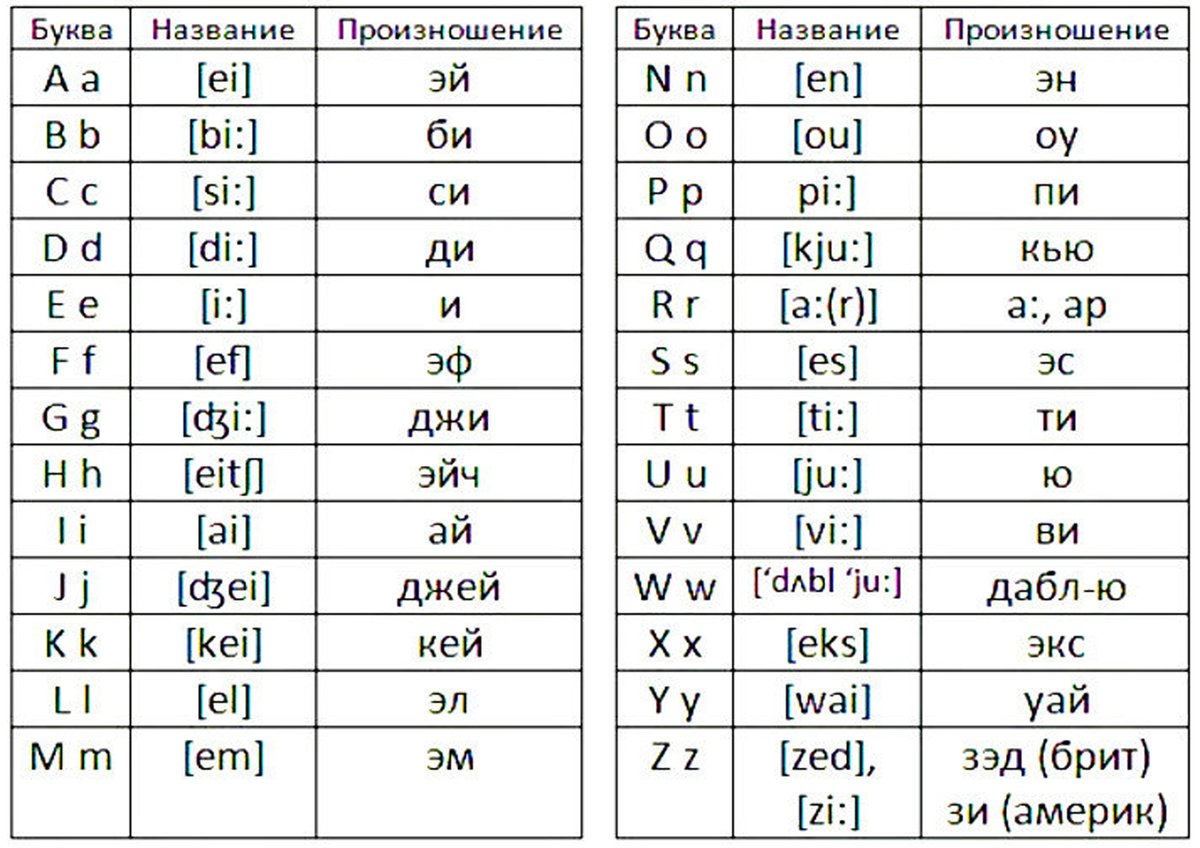 Транскрипция по фото английский русскими буквами