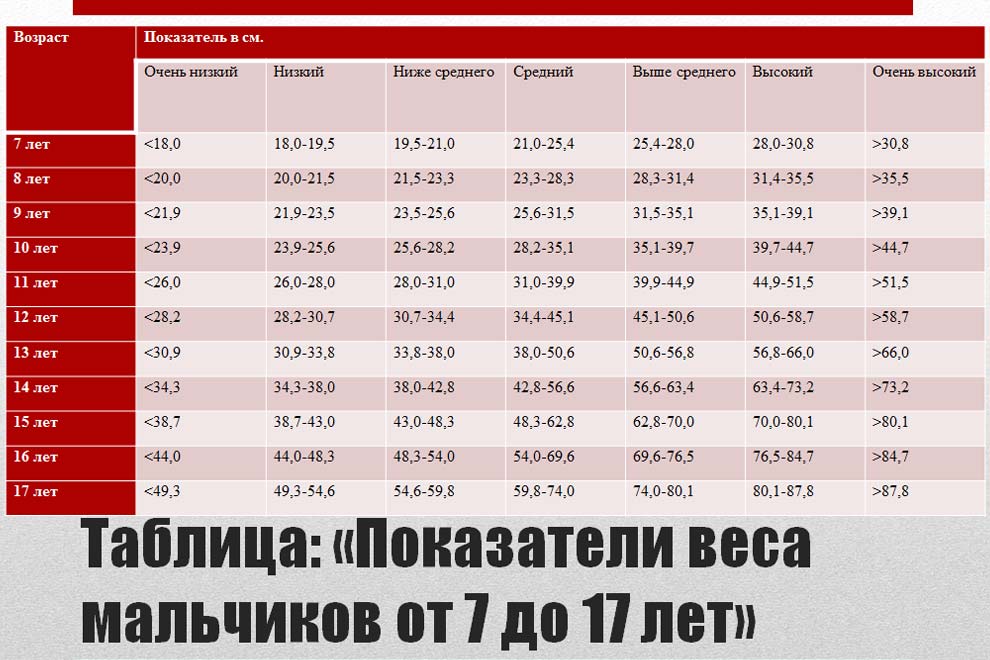 Средний рост мальчиков. Таблица нормы веса и роста подростков. Норма веса у подростков. Рост и вес подростка таблица. Таблица роста и веса подростков.